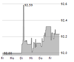 EWE AG Chart 1 Jahr