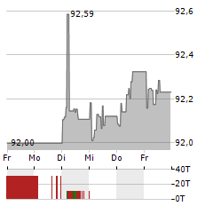 EWE Aktie 5-Tage-Chart