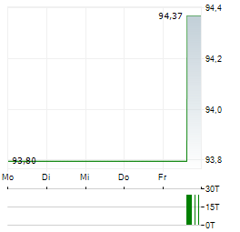 EWE Aktie 5-Tage-Chart