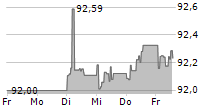 EWE AG 5-Tage-Chart