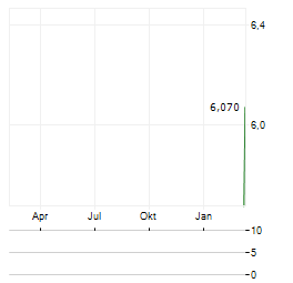 EWORK GROUP Aktie Chart 1 Jahr