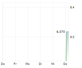 EWORK GROUP AB Chart 1 Jahr