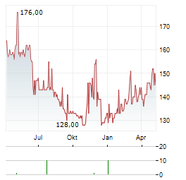 EXACOMPTA CLAIREFONTAINE Aktie Chart 1 Jahr