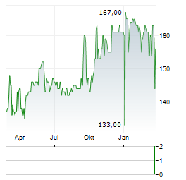 EXACOMPTA CLAIREFONTAINE Aktie Chart 1 Jahr