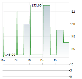 EXACOMPTA CLAIREFONTAINE Aktie 5-Tage-Chart