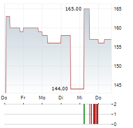 EXACOMPTA CLAIREFONTAINE Aktie 5-Tage-Chart