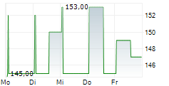 EXACOMPTA CLAIREFONTAINE SA 5-Tage-Chart