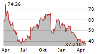 EXACT SCIENCES CORPORATION Chart 1 Jahr