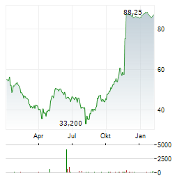 EXACT SCIENCES Aktie Chart 1 Jahr