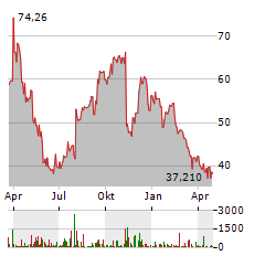 EXACT SCIENCES Aktie Chart 1 Jahr