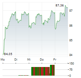 EXACT SCIENCES Aktie 5-Tage-Chart