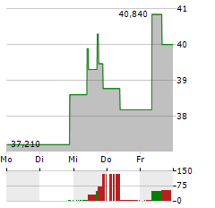 EXACT SCIENCES Aktie 5-Tage-Chart