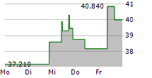 EXACT SCIENCES CORPORATION 5-Tage-Chart