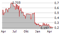 EXACT THERAPEUTICS AS Chart 1 Jahr