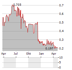 EXACT THERAPEUTICS Aktie Chart 1 Jahr