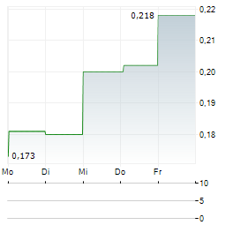 EXACT THERAPEUTICS Aktie 5-Tage-Chart