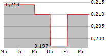 EXACT THERAPEUTICS AS 5-Tage-Chart