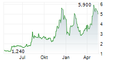 EXAGEN INC Chart 1 Jahr