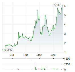 EXAGEN Aktie Chart 1 Jahr