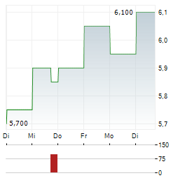 EXAGEN Aktie 5-Tage-Chart