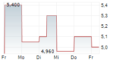 EXAGEN INC 5-Tage-Chart