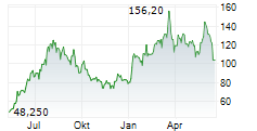 EXAIL TECHNOLOGIES SA Chart 1 Jahr