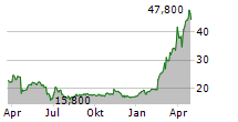 EXAIL TECHNOLOGIES SA Chart 1 Jahr