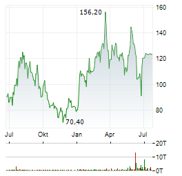 EXAIL TECHNOLOGIES SA Jahres Chart