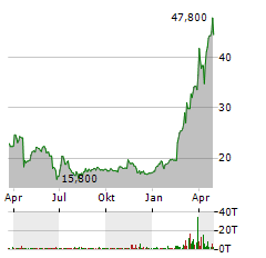 EXAIL TECHNOLOGIES Aktie Chart 1 Jahr