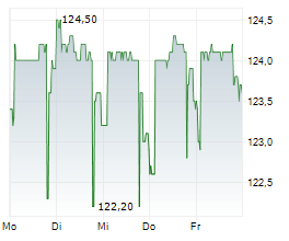 EXAIL TECHNOLOGIES SA Chart 1 Jahr