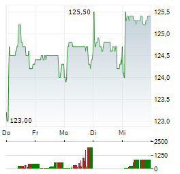 EXAIL TECHNOLOGIES Aktie 5-Tage-Chart