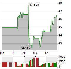 EXAIL TECHNOLOGIES Aktie 5-Tage-Chart