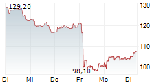 EXAIL TECHNOLOGIES SA 5-Tage-Chart