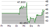 EXAIL TECHNOLOGIES SA 5-Tage-Chart