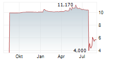EXASCALE LABS HOLDINGS INC Chart 1 Jahr