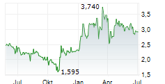 EXASOL AG Chart 1 Jahr