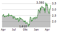 EXASOL AG Chart 1 Jahr