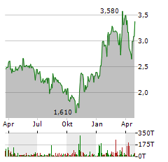 EXASOL Aktie Chart 1 Jahr