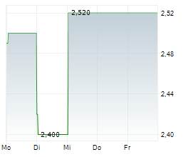 EXASOL AG Chart 1 Jahr