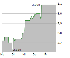 EXASOL AG Chart 1 Jahr