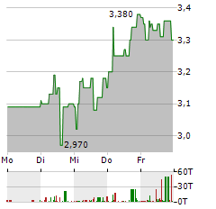 EXASOL Aktie 5-Tage-Chart