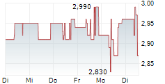 EXASOL AG 5-Tage-Chart