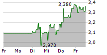 EXASOL AG 5-Tage-Chart