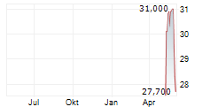 EXCELERATE ENERGY INC Chart 1 Jahr