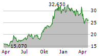 EXCELERATE ENERGY INC Chart 1 Jahr