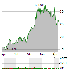 EXCELERATE ENERGY Aktie Chart 1 Jahr