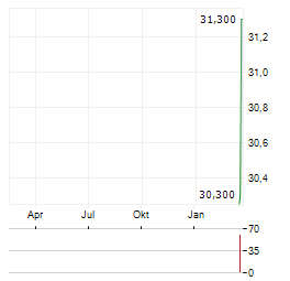 EXCELERATE ENERGY Aktie Chart 1 Jahr