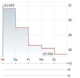 EXCELERATE ENERGY Aktie 5-Tage-Chart