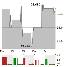 EXCELERATE ENERGY Aktie 5-Tage-Chart