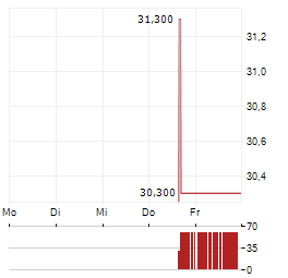 EXCELERATE ENERGY Aktie 5-Tage-Chart